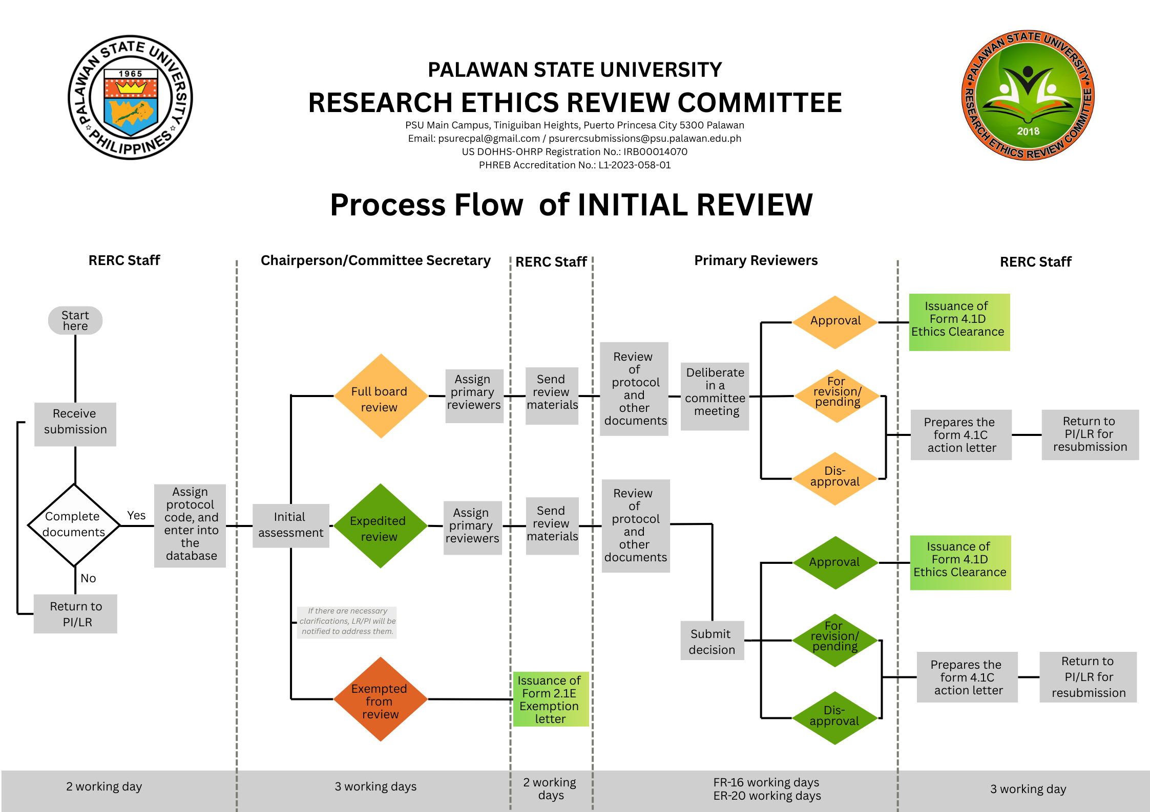 Initial Review Process Flow